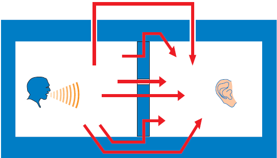 Návrh a provádění akustických systémů Rigips